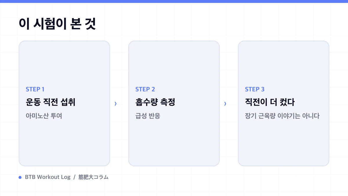 Diagram: 이 시험이 본 것