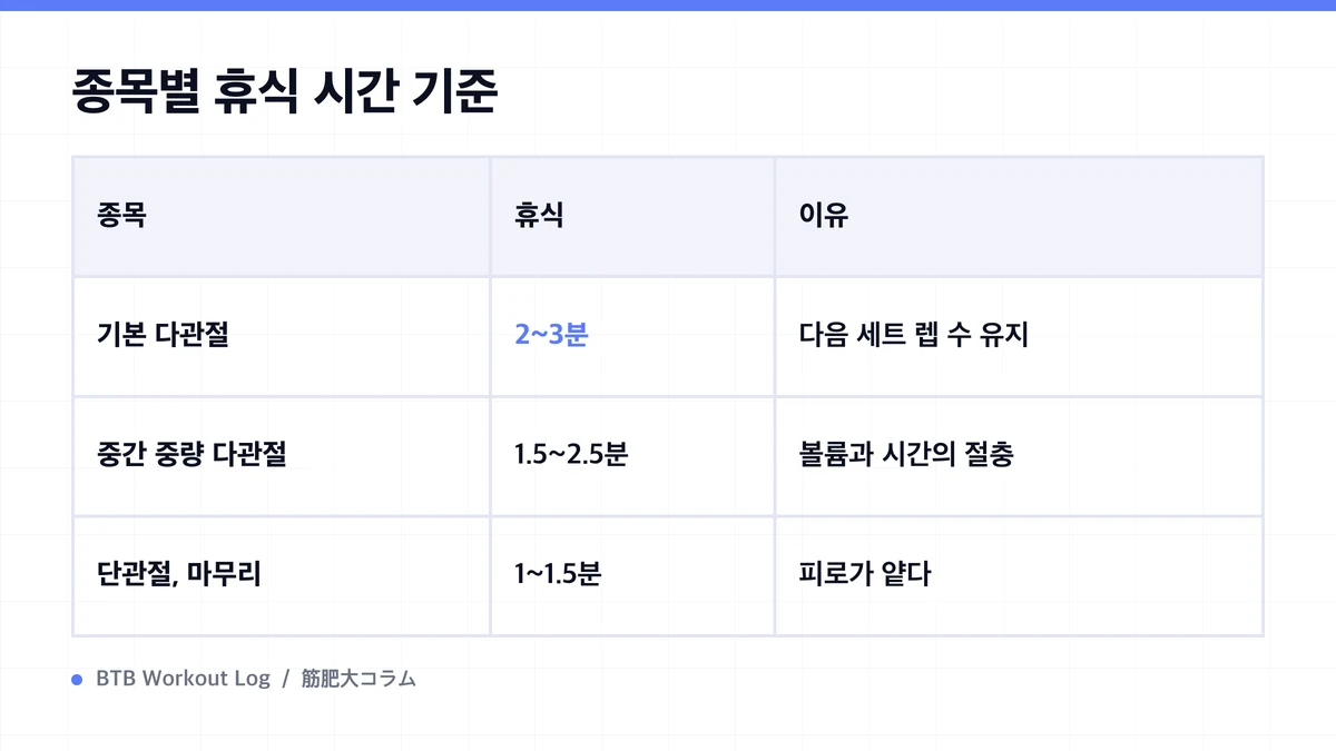 Diagram: 종목별 휴식 시간 기준