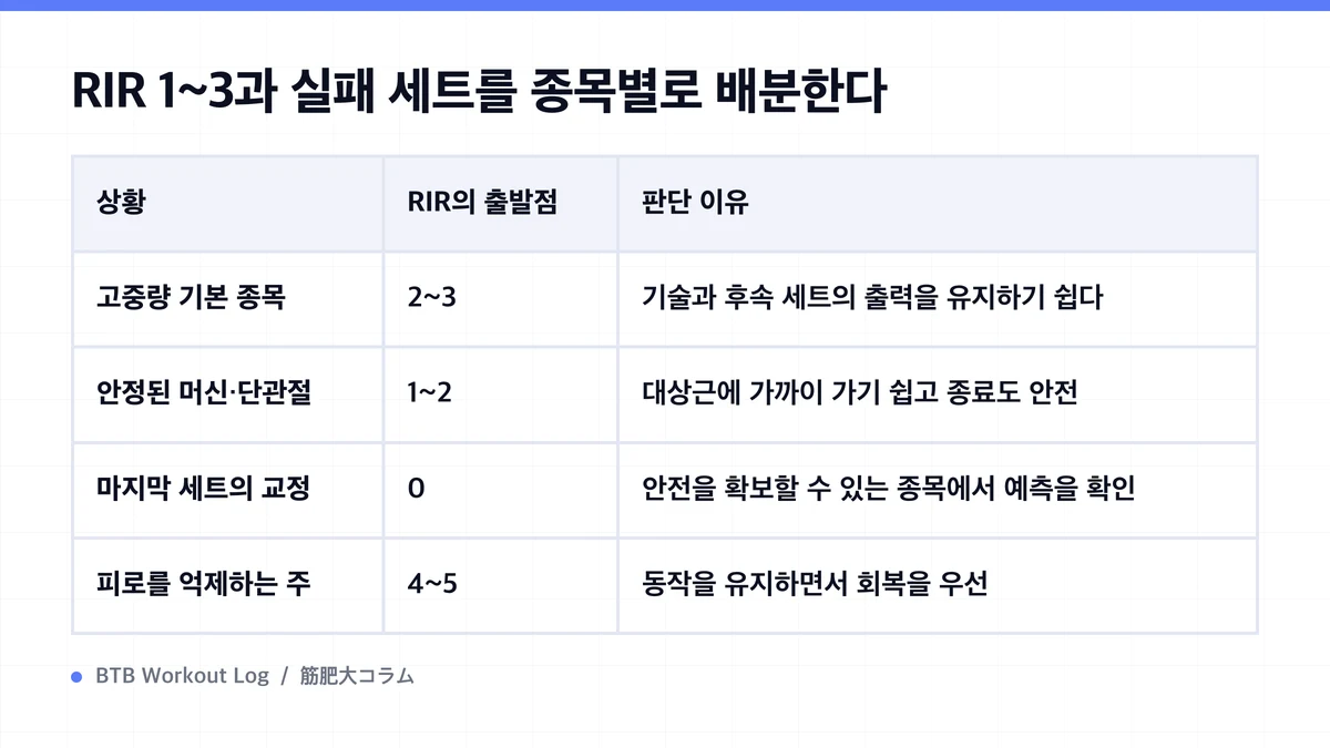 Diagram: RIR 1~3과 실패 세트를 종목별로 배분한다