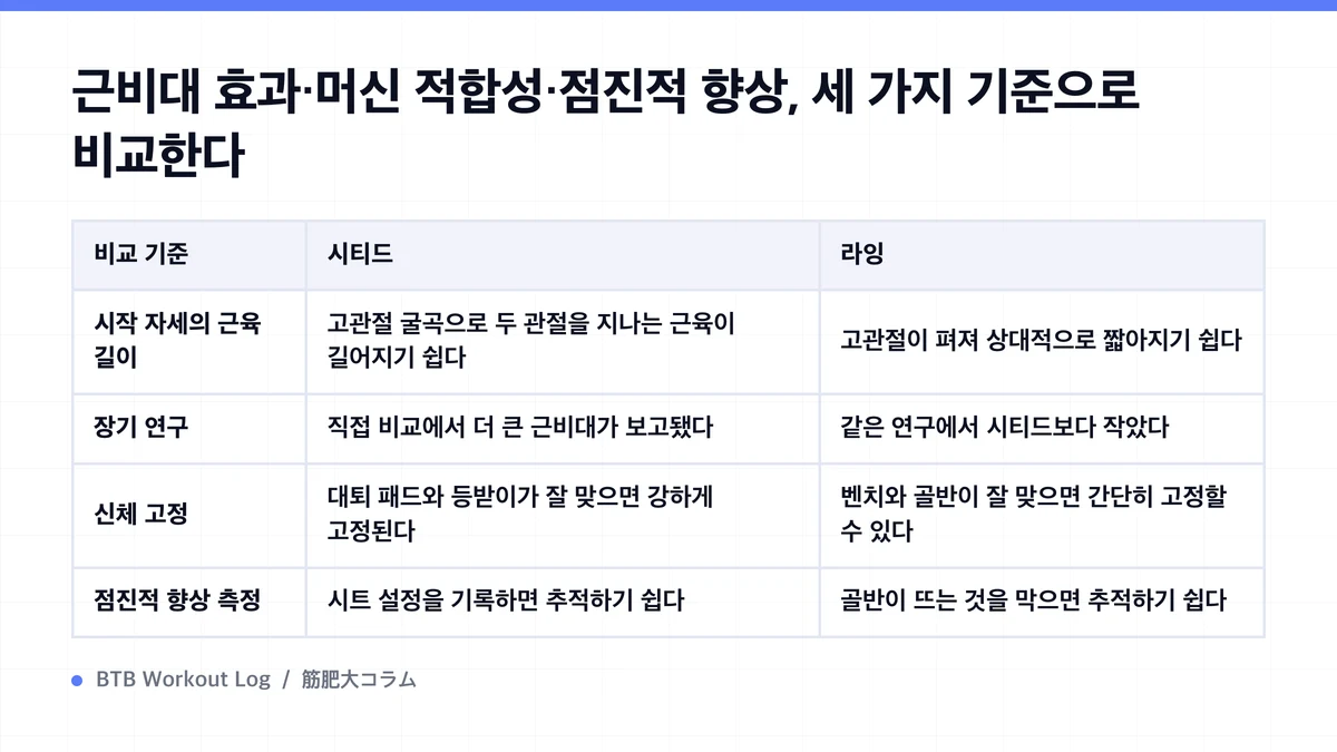 Diagram: 근비대 효과·머신 적합성·점진적 향상, 세 가지 기준으로 비교한다