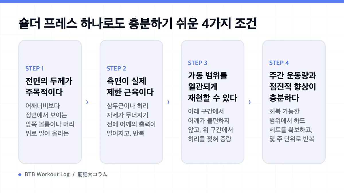 Diagram: 숄더 프레스 하나로도 충분하기 쉬운 4가지 조건