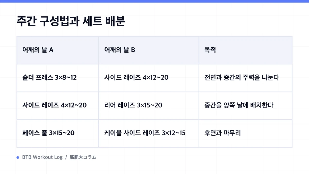 Diagram: 주간 구성법과 세트 배분