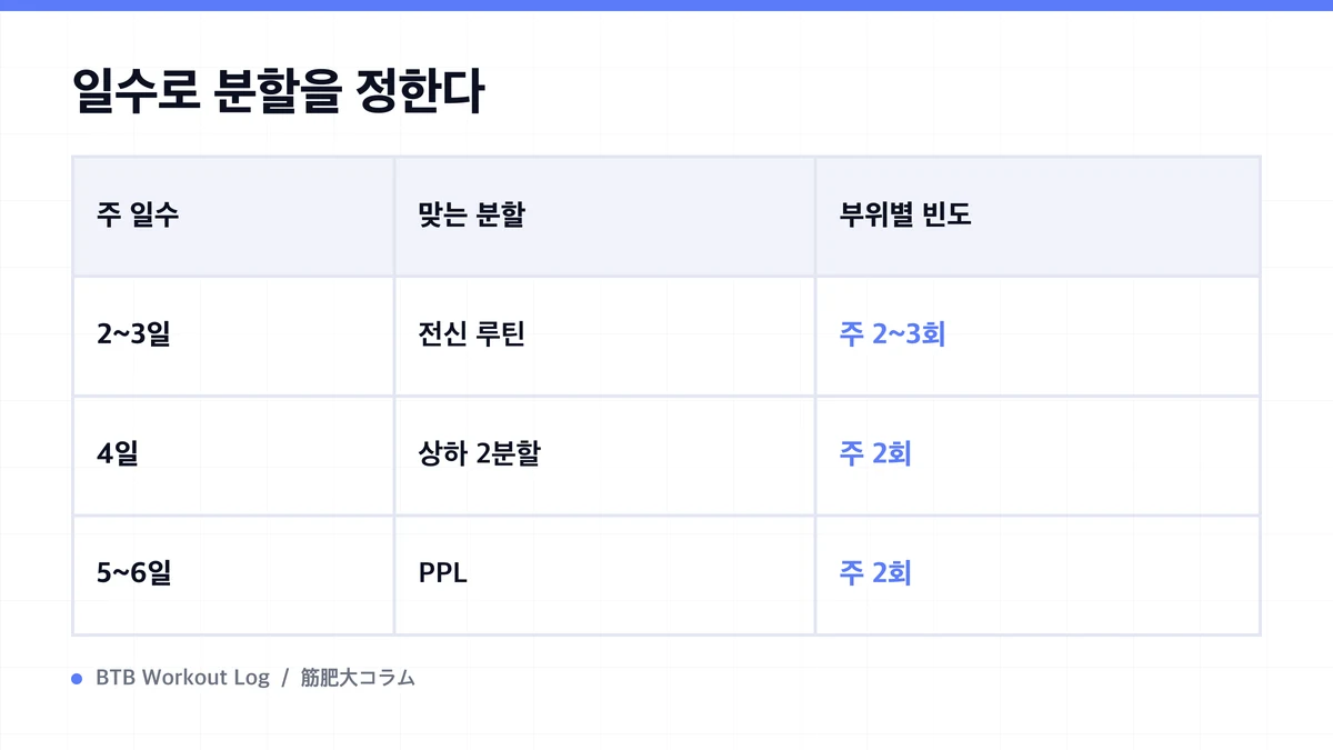 Diagram: 일수로 분할을 정한다