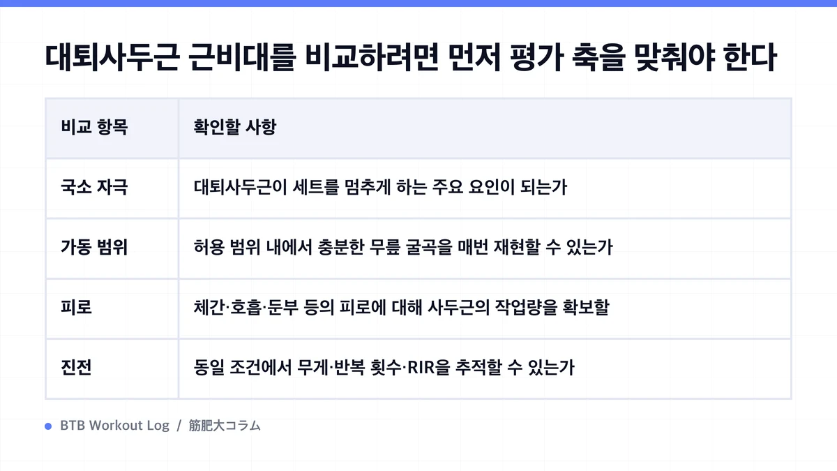 Diagram: 대퇴사두근 근비대를 비교하려면 먼저 평가 축을 맞춰야 한다