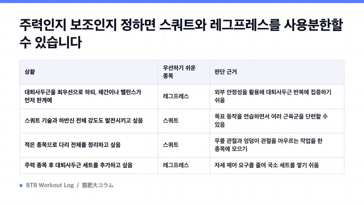 Diagram: 주력인지 보조인지 정하면 스쿼트와 레그프레스를 사용분한할 수 있습니다