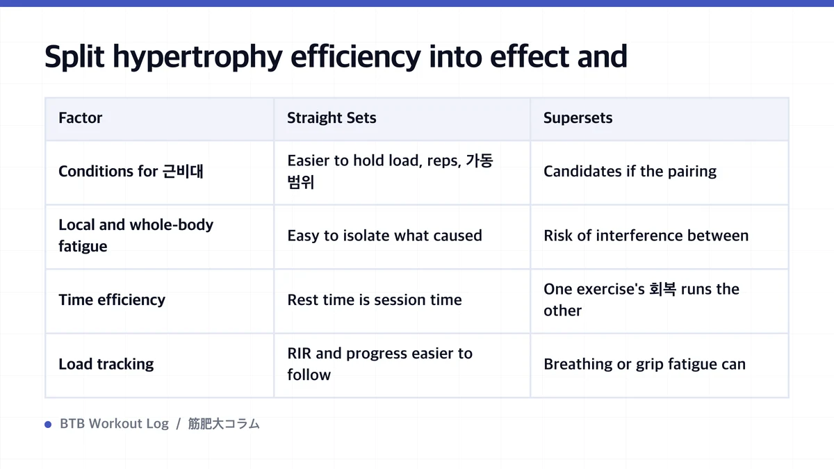 Diagram: Split hypertrophy efficiency into effect and