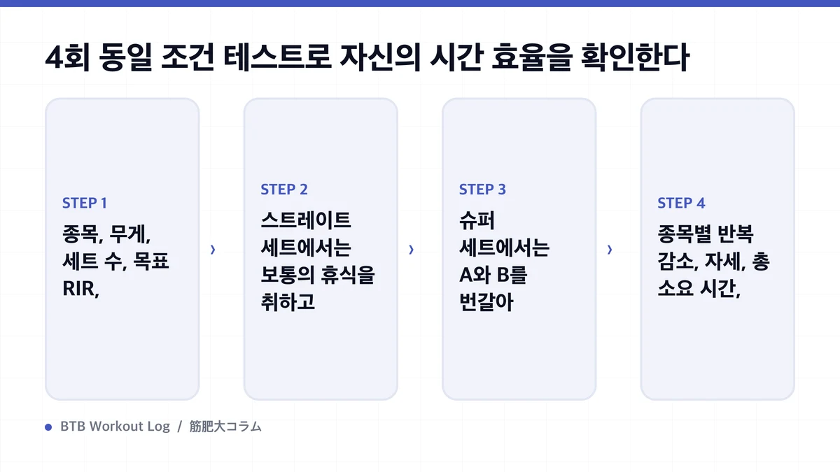 Diagram: 4회 동일 조건 테스트로 자신의 시간 효율을 확인한다