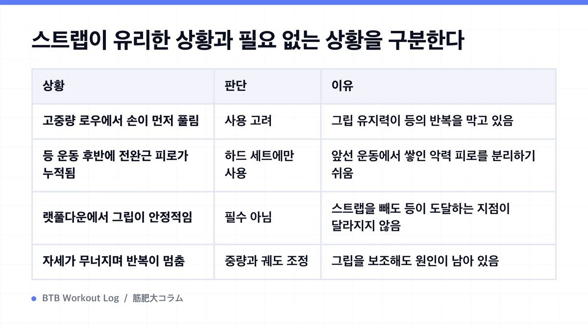 Diagram: 스트랩이 유리한 상황과 필요 없는 상황을 구분한다