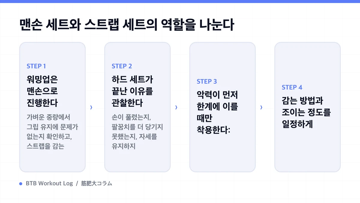 Diagram: 맨손 세트와 스트랩 세트의 역할을 나눈다