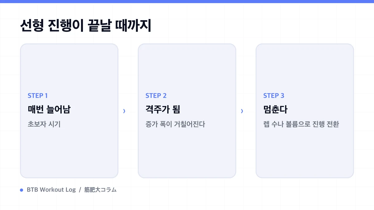 Diagram: 선형 진행이 끝날 때까지