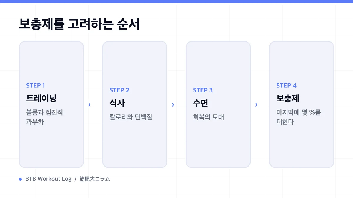 Diagram: 보충제를 고려하는 순서
