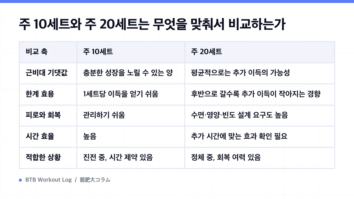Diagram: 주 10세트와 주 20세트는 무엇을 맞춰서 비교하는가