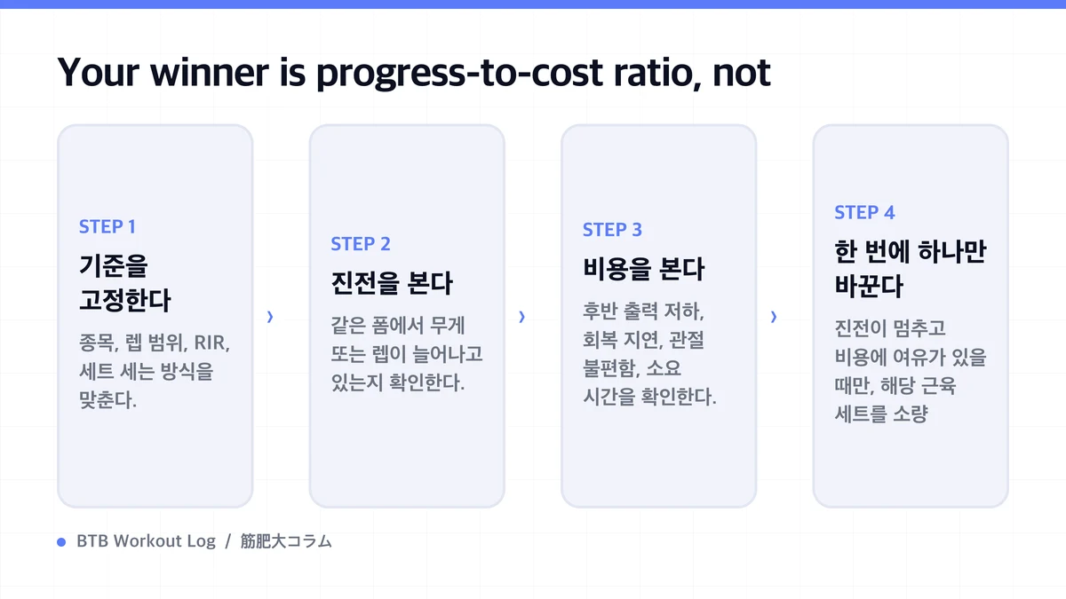 Diagram: Your winner is progress-to-cost ratio, not
