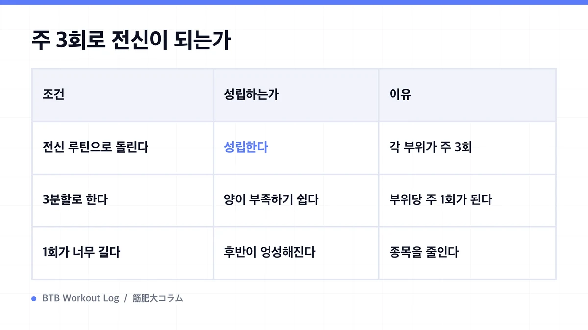 Diagram: 주 3회로 전신이 되는가