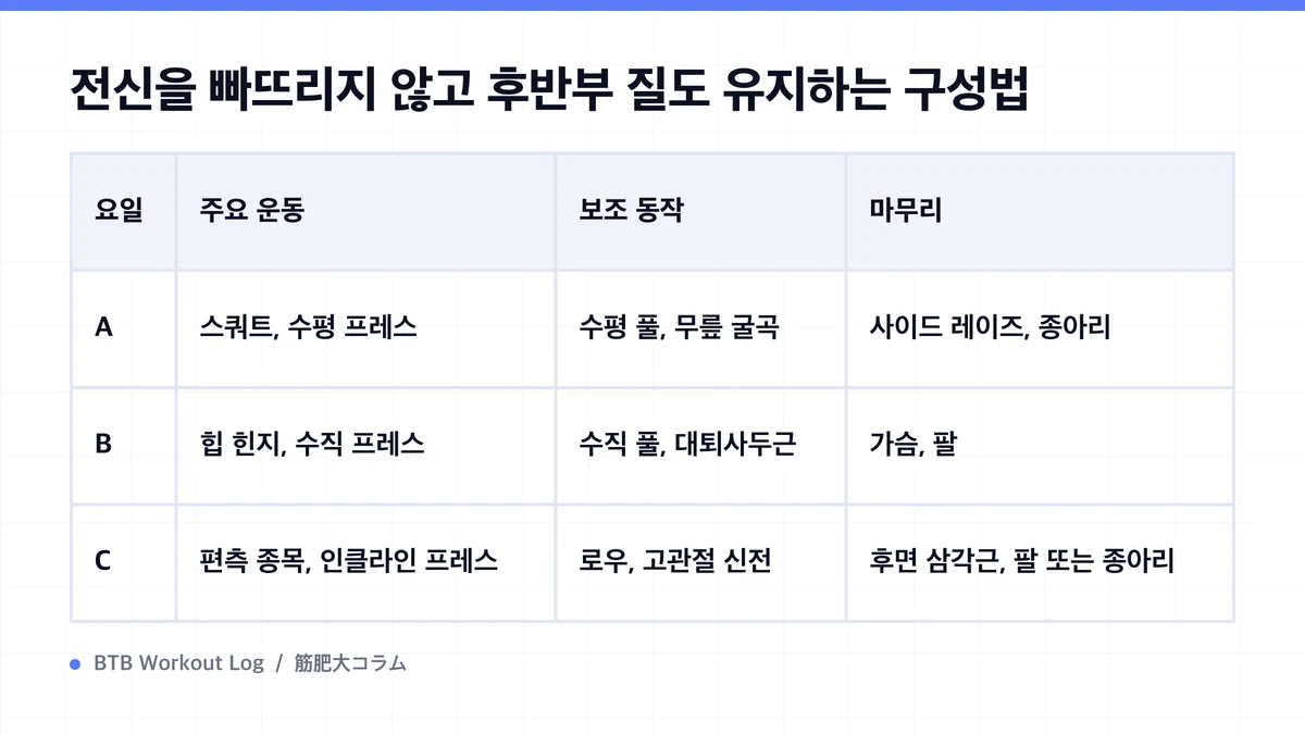 Diagram: 전신을 빠뜨리지 않고 후반부 질도 유지하는 구성법