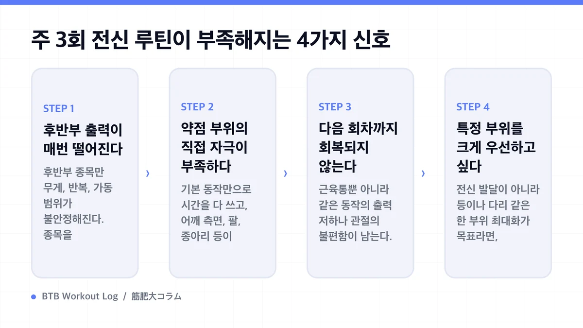 Diagram: 주 3회 전신 루틴이 부족해지는 4가지 신호