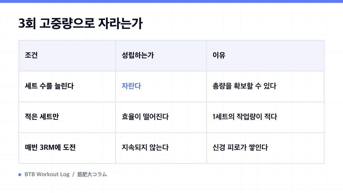 Diagram: 3회 고중량으로 자라는가