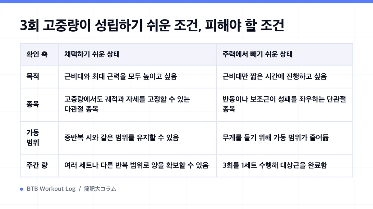 Diagram: 3회 고중량이 성립하기 쉬운 조건, 피해야 할 조건