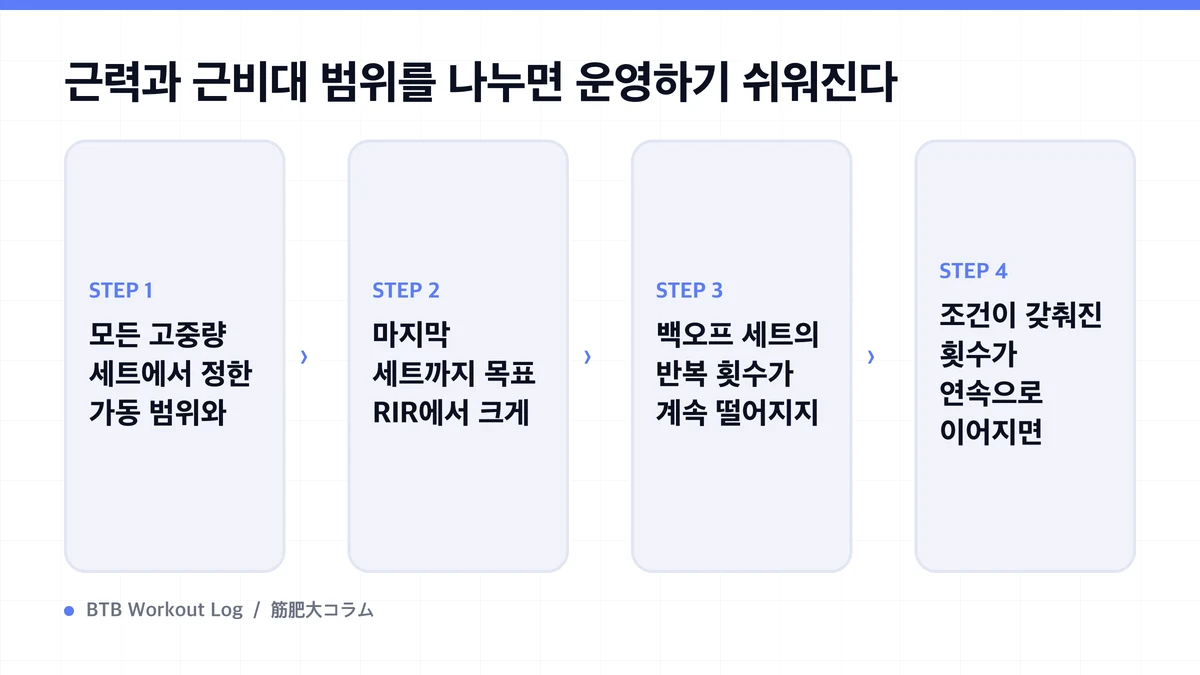 Diagram: 근력과 근비대 범위를 나누면 운영하기 쉬워진다