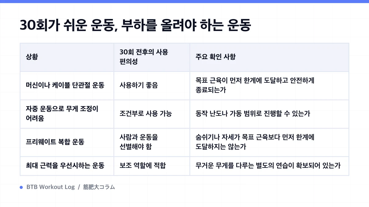 Diagram: 30회가 쉬운 운동, 부하를 올려야 하는 운동