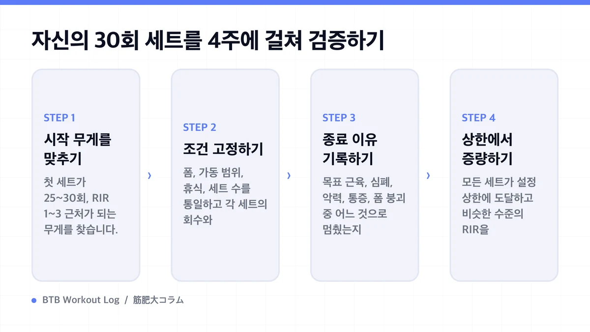 Diagram: 자신의 30회 세트를 4주에 걸쳐 검증하기