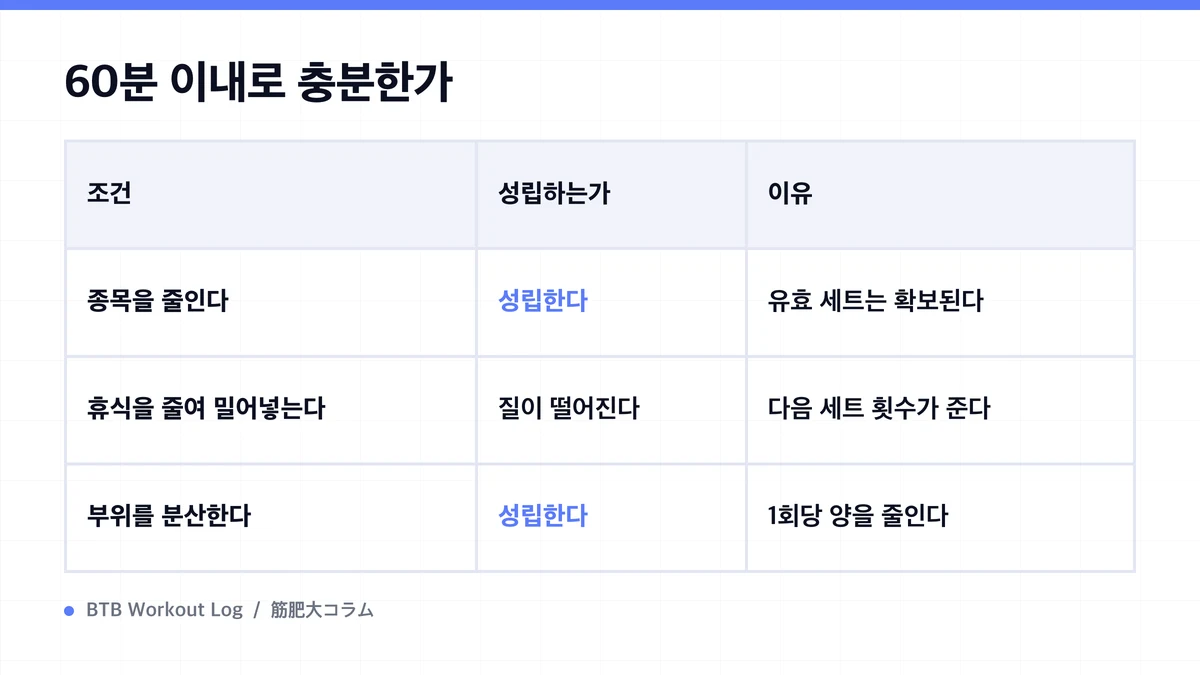 Diagram: 60분 이내로 충분한가