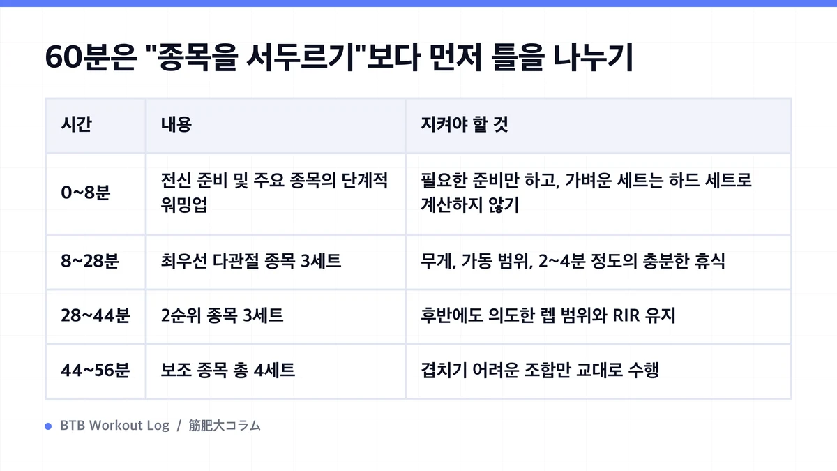 Diagram: 60분은 "종목을 서두르기"보다 먼저 틀을 나누기
