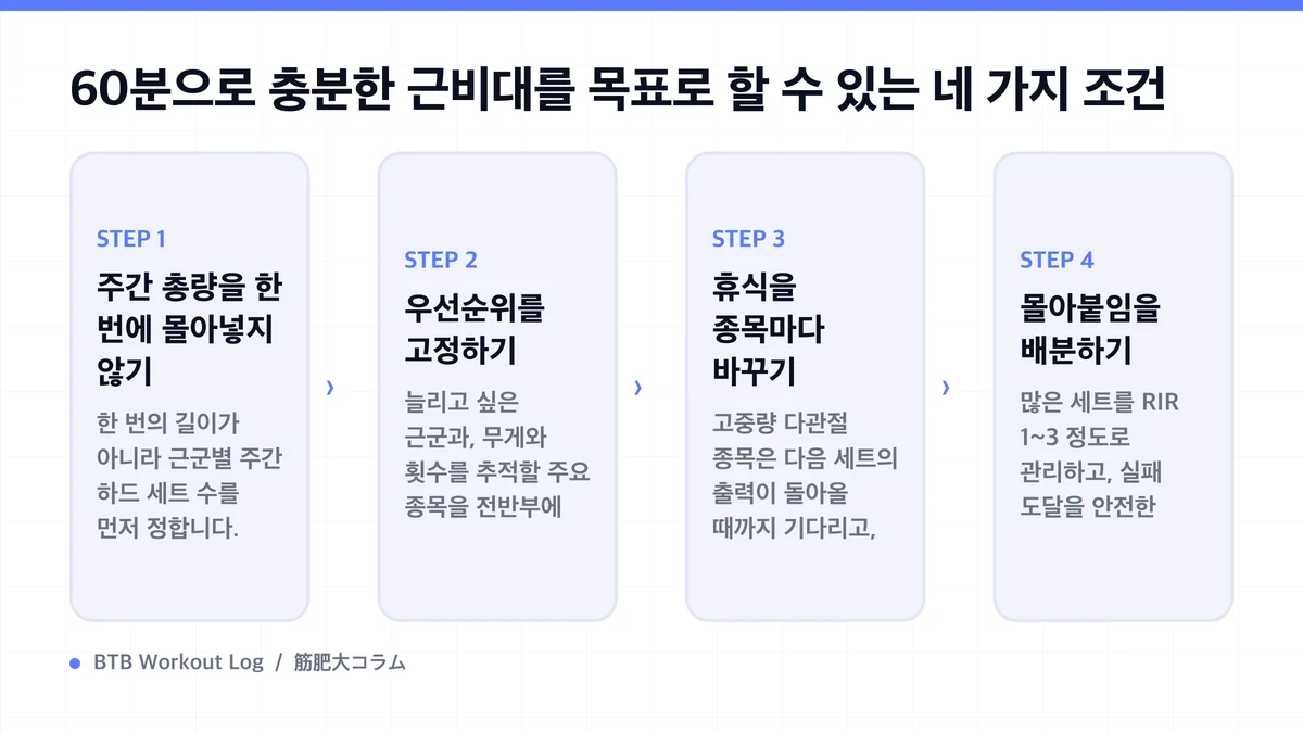 Diagram: 60분으로 충분한 근비대를 목표로 할 수 있는 네 가지 조건