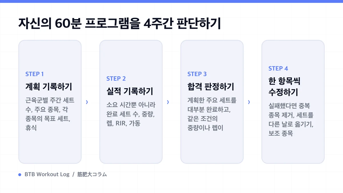 Diagram: 자신의 60분 프로그램을 4주간 판단하기