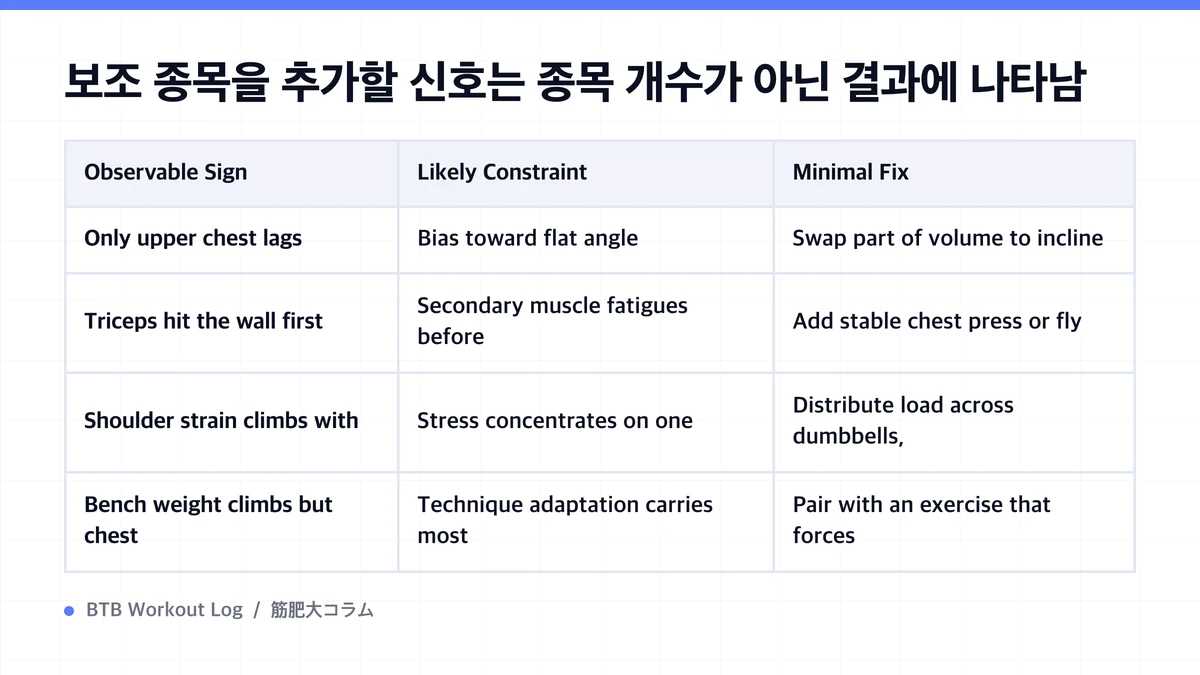 Diagram: 보조 종목을 추가할 신호는 종목 개수가 아닌 결과에 나타남