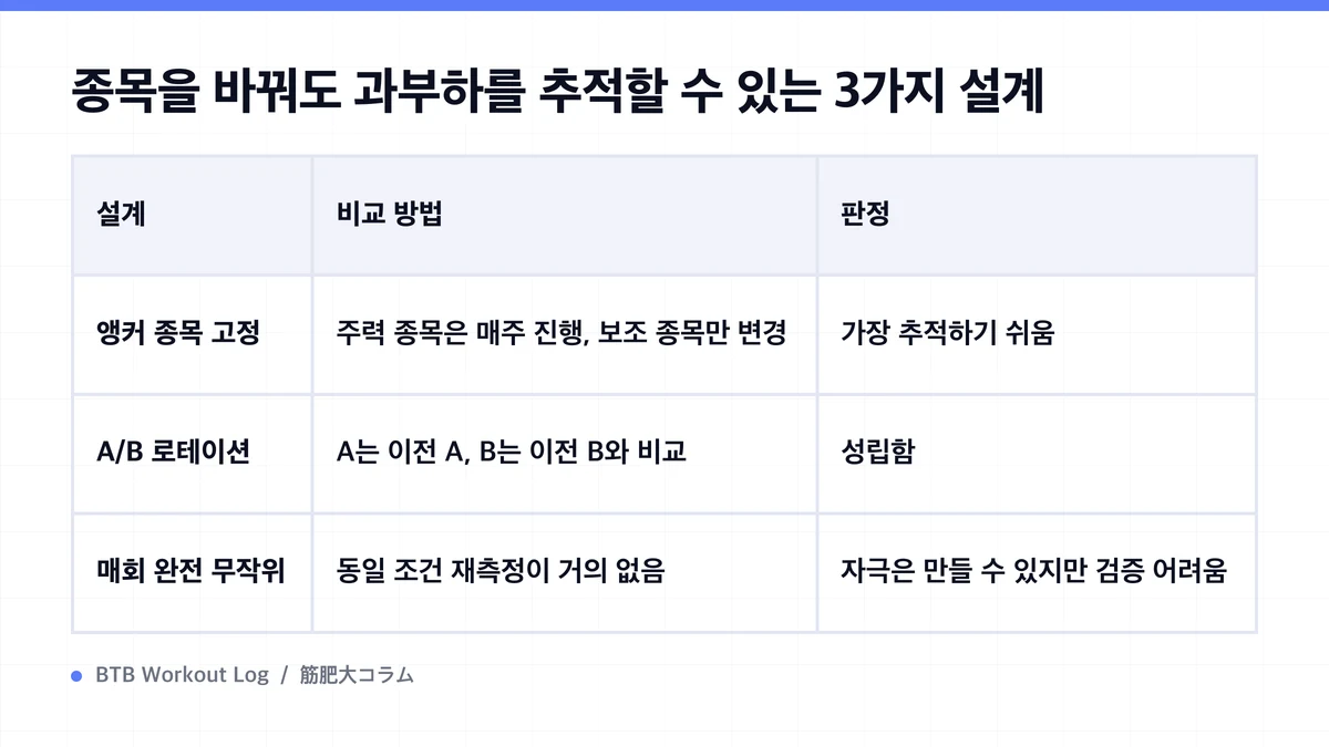 Diagram: 종목을 바꿔도 과부하를 추적할 수 있는 3가지 설계