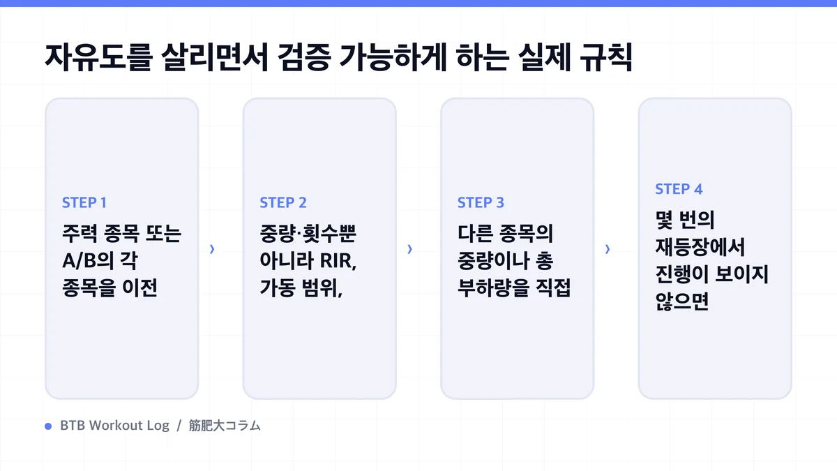 Diagram: 자유도를 살리면서 검증 가능하게 하는 실제 규칙