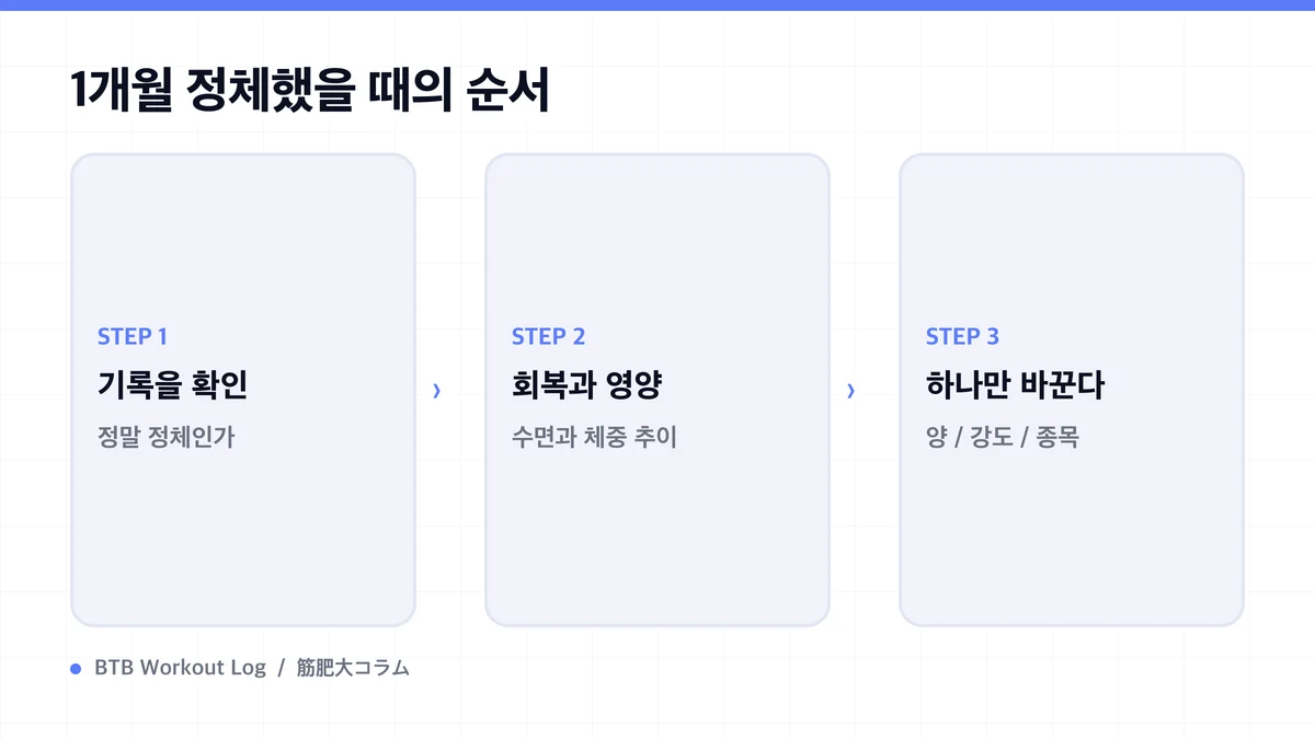 Diagram: 1개월 정체했을 때의 순서