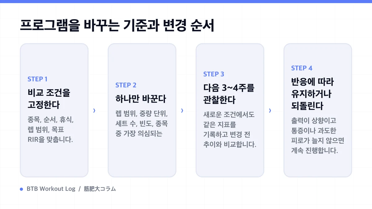 Diagram: 프로그램을 바꾸는 기준과 변경 순서