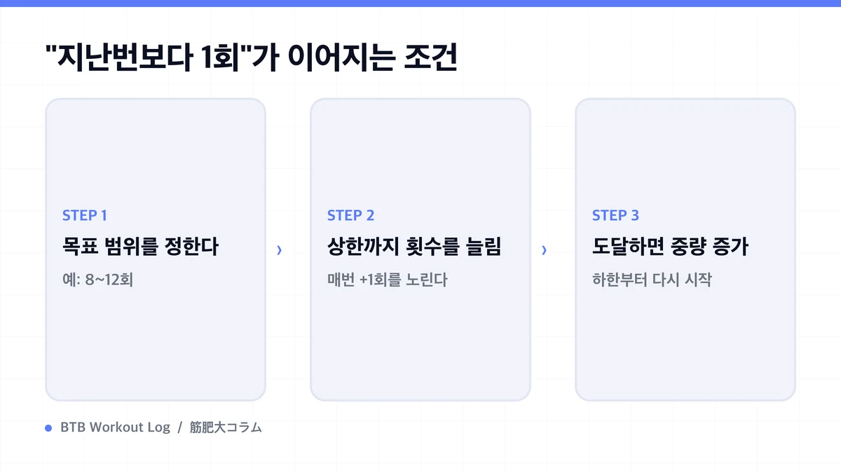 Diagram: "지난번보다 1회"가 이어지는 조건