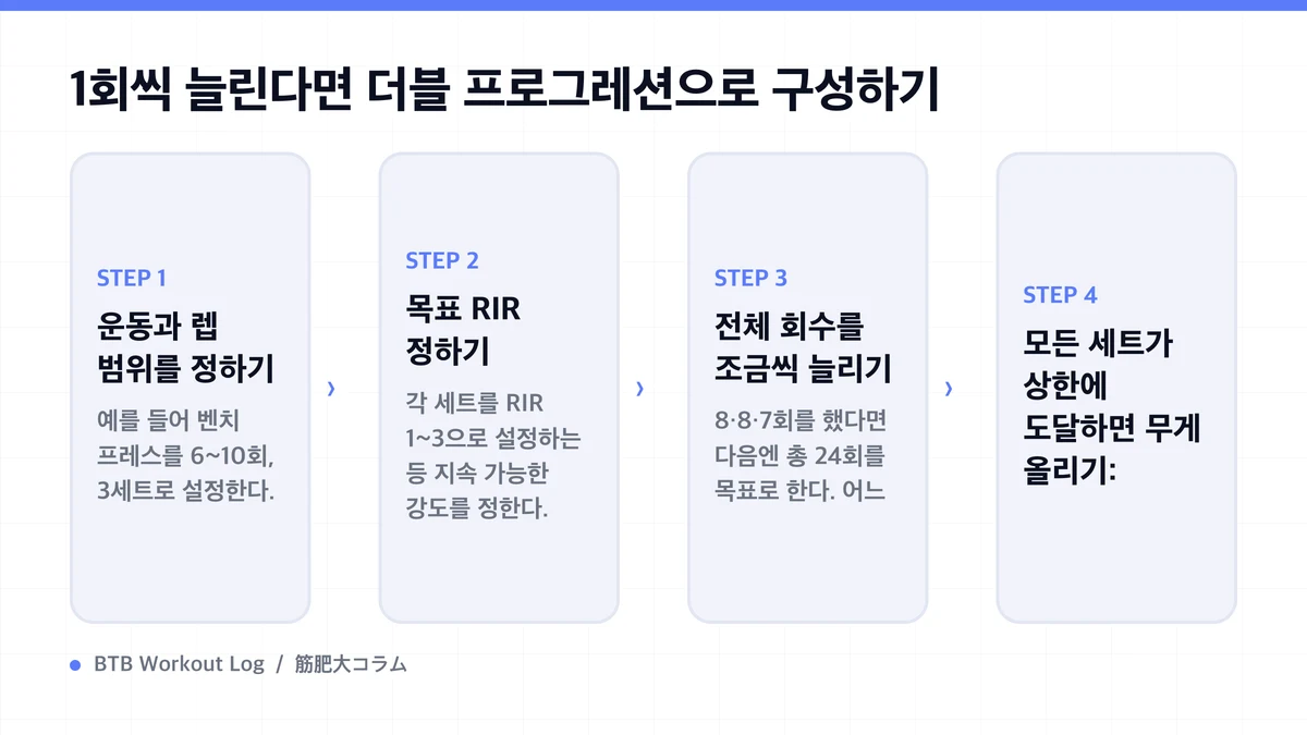 Diagram: 1회씩 늘린다면 더블 프로그레션으로 구성하기