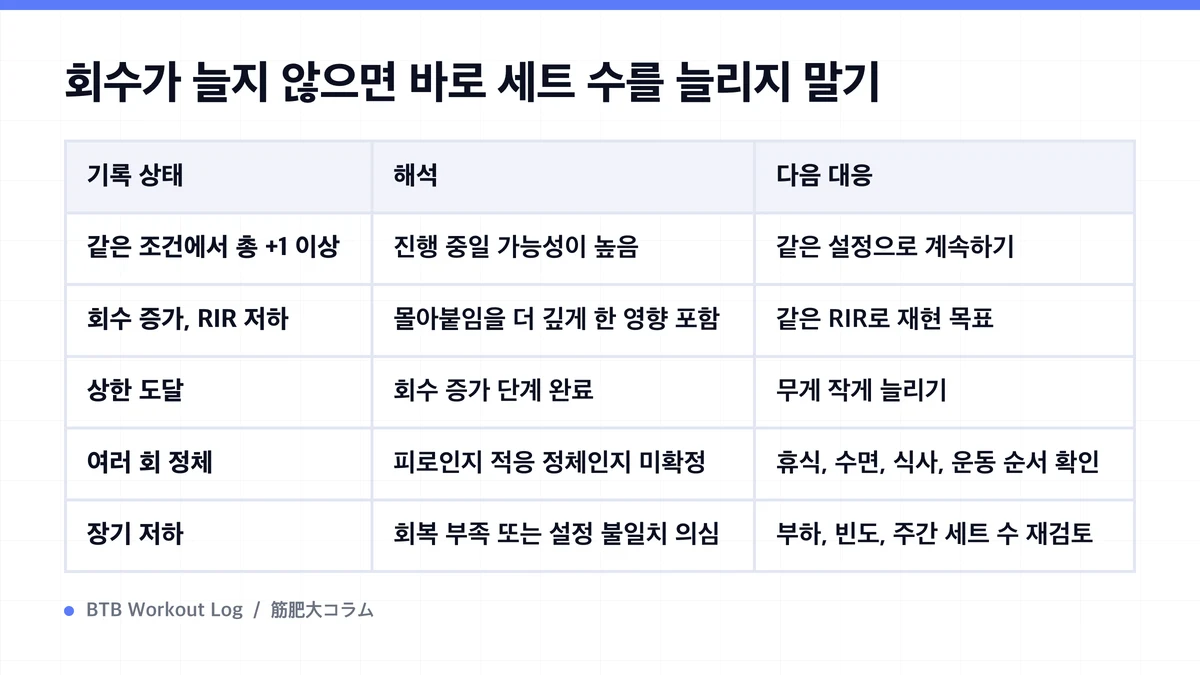 Diagram: 회수가 늘지 않으면 바로 세트 수를 늘리지 말기