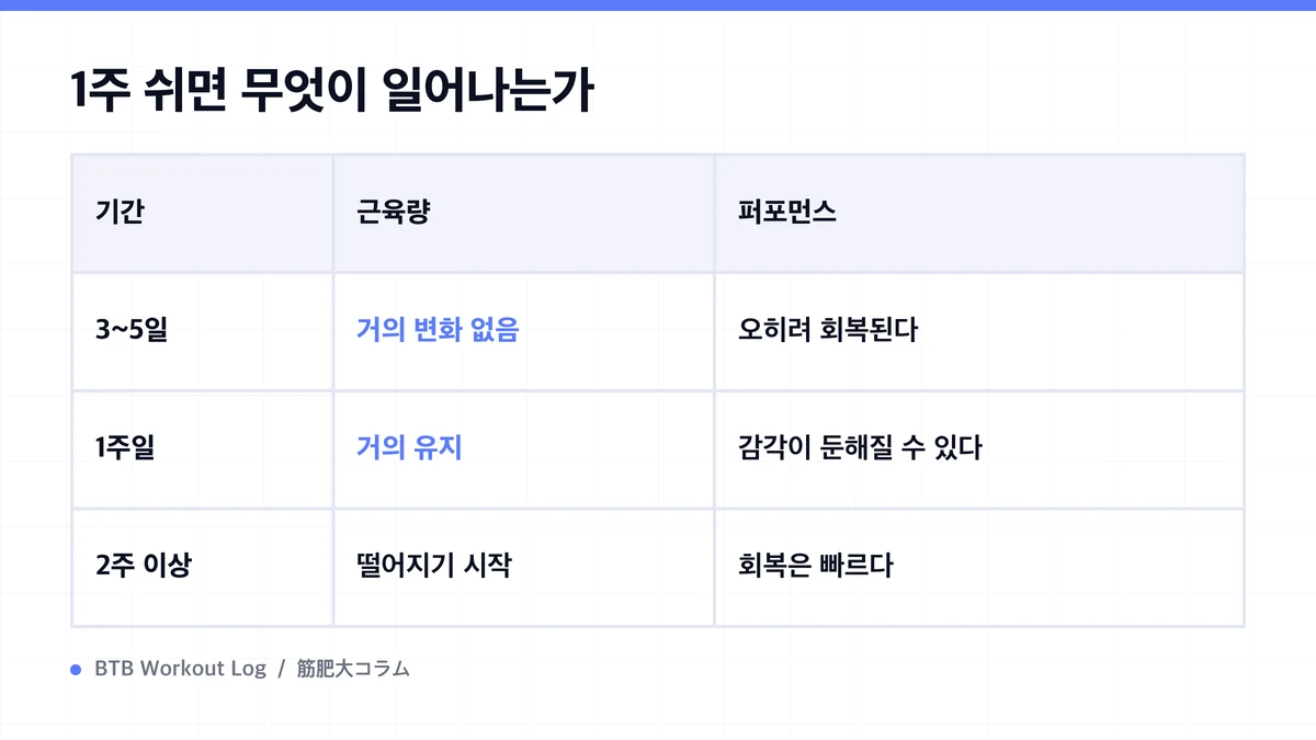 Diagram: 1주 쉬면 무엇이 일어나는가