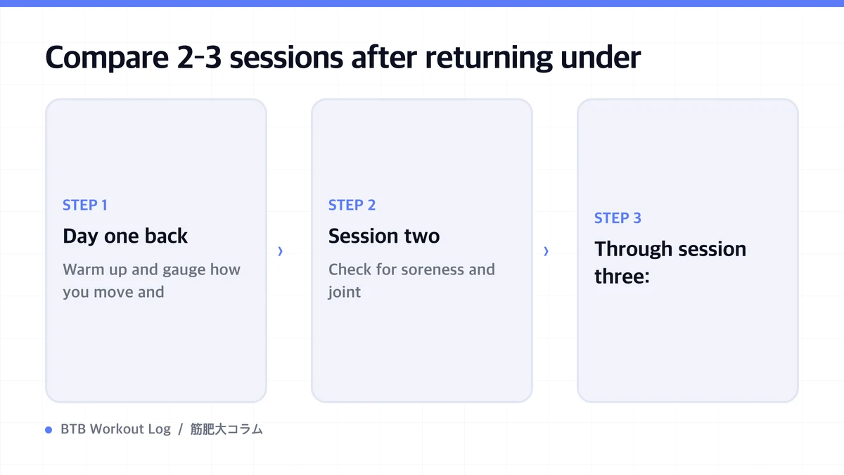 Diagram: Compare 2–3 sessions after returning under