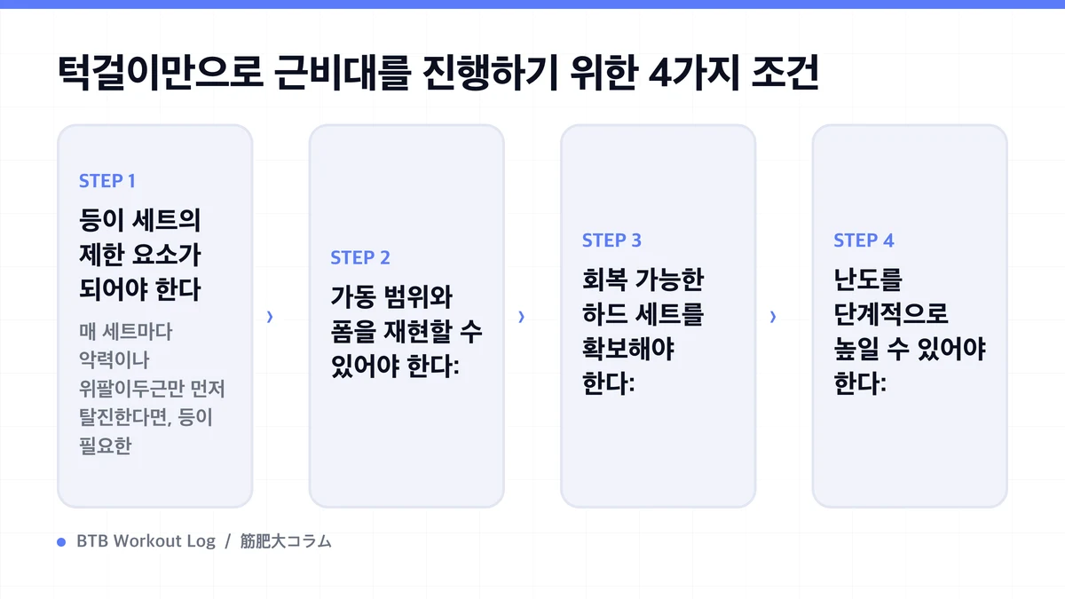 Diagram: 턱걸이만으로 근비대를 진행하기 위한 4가지 조건