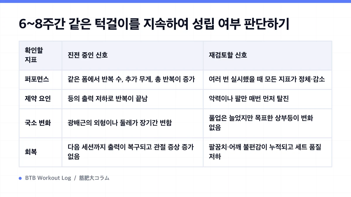 Diagram: 6~8주간 같은 턱걸이를 지속하여 성립 여부 판단하기