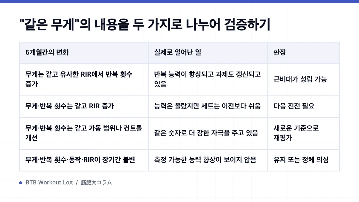Diagram: "같은 무게"의 내용을 두 가지로 나누어 검증하기