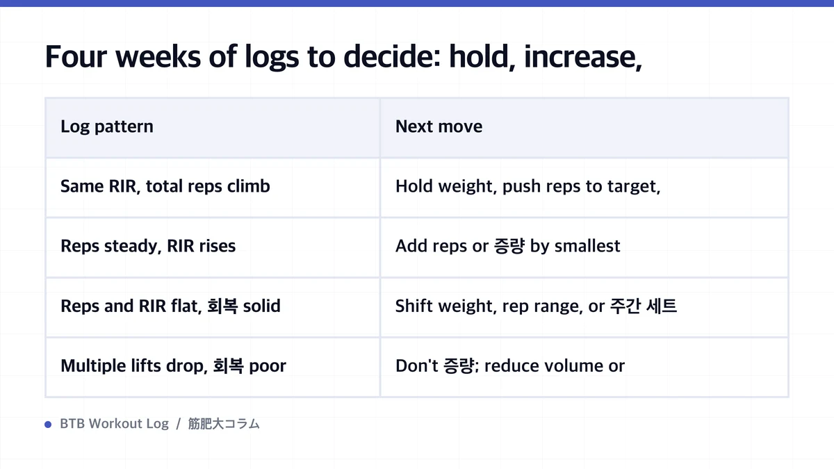 Diagram: Four weeks of logs to decide: hold, increase,