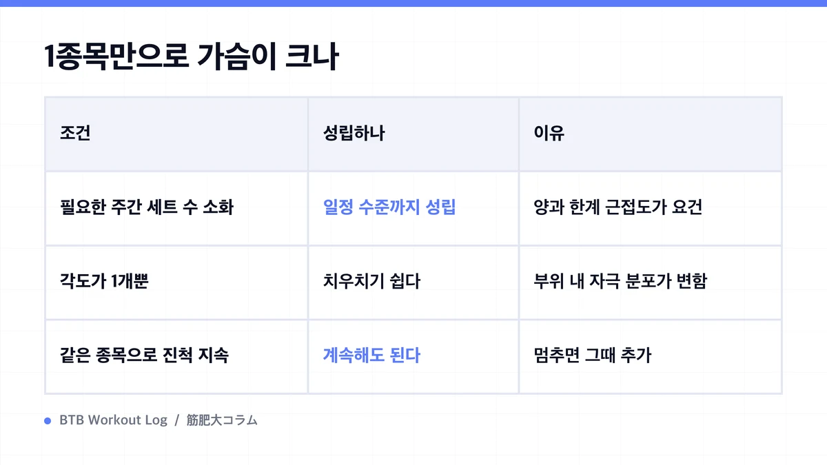 Diagram: 1종목만으로 가슴이 크나