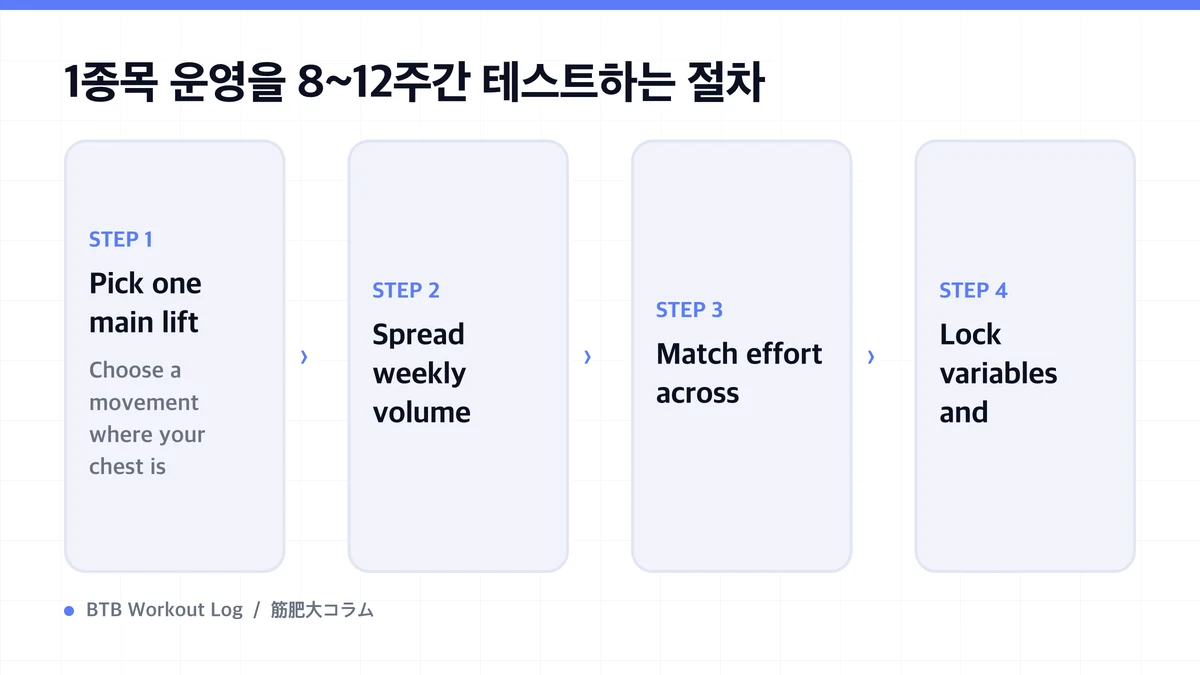 Diagram: 1종목 운영을 8~12주간 테스트하는 절차