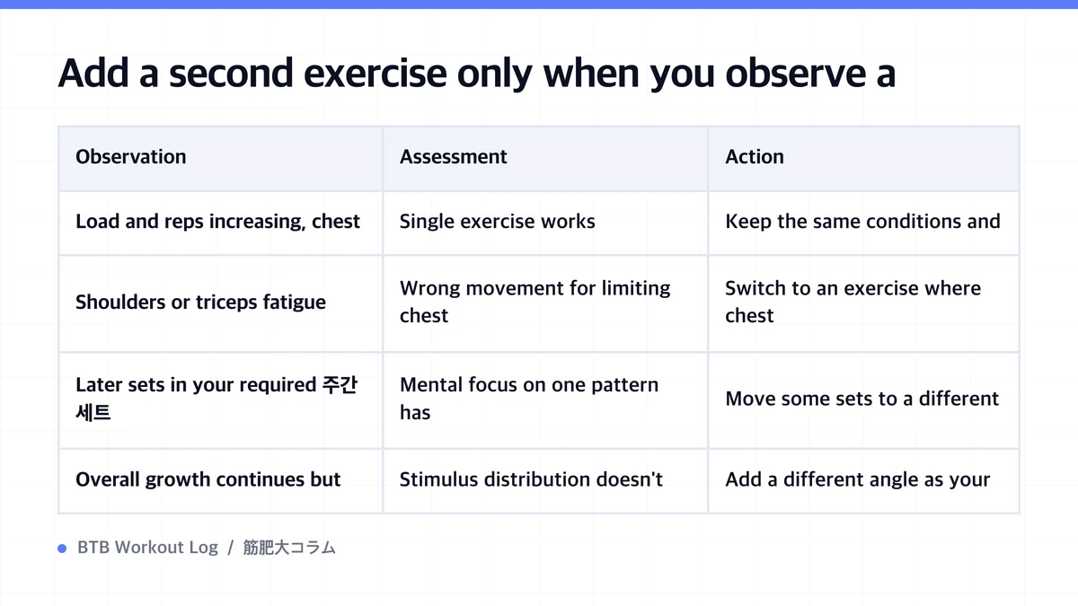 Diagram: Add a second exercise only when you observe a