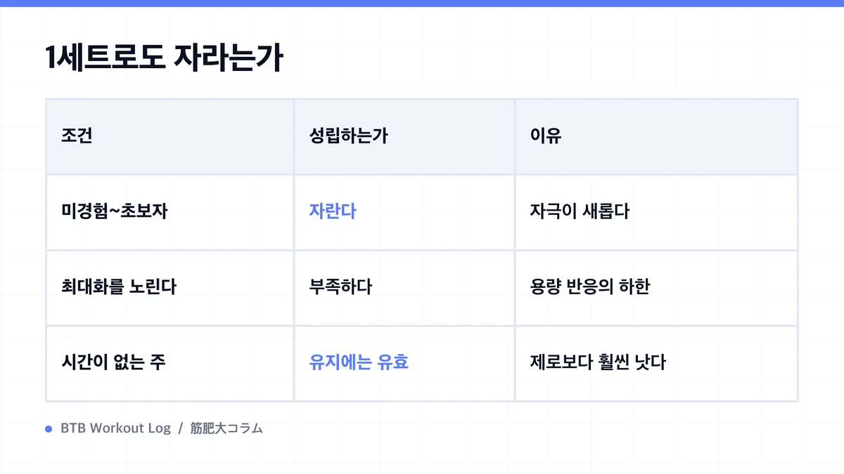 Diagram: 1세트로도 자라는가