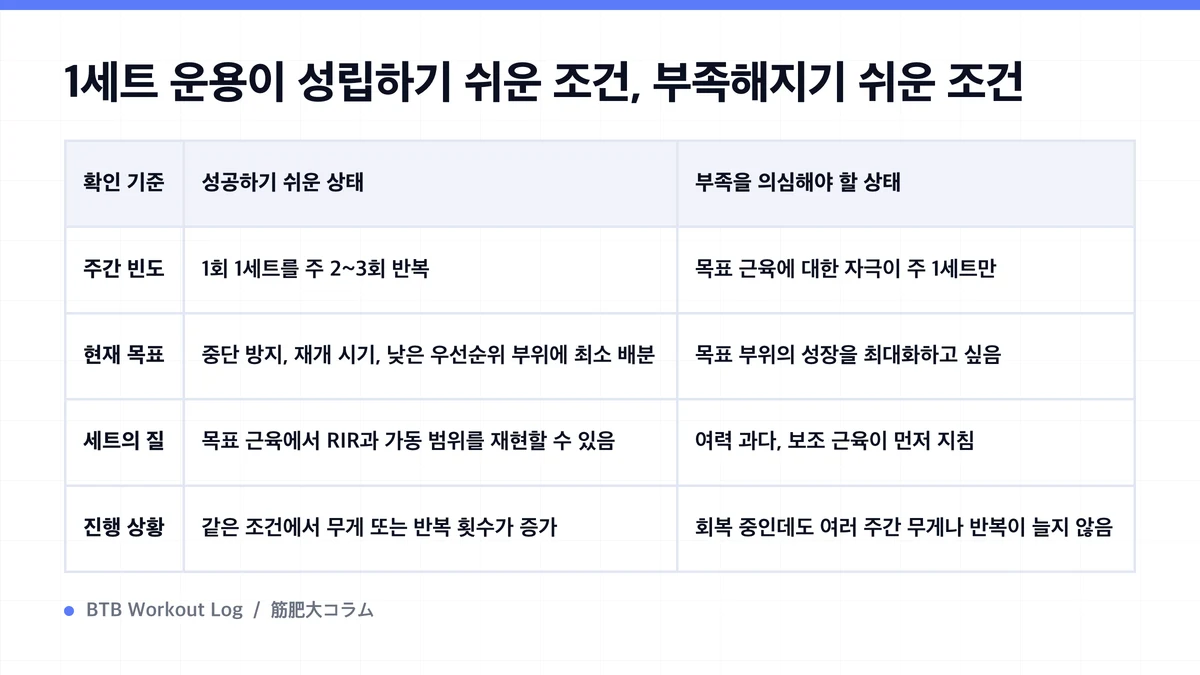 Diagram: 1세트 운용이 성립하기 쉬운 조건, 부족해지기 쉬운 조건