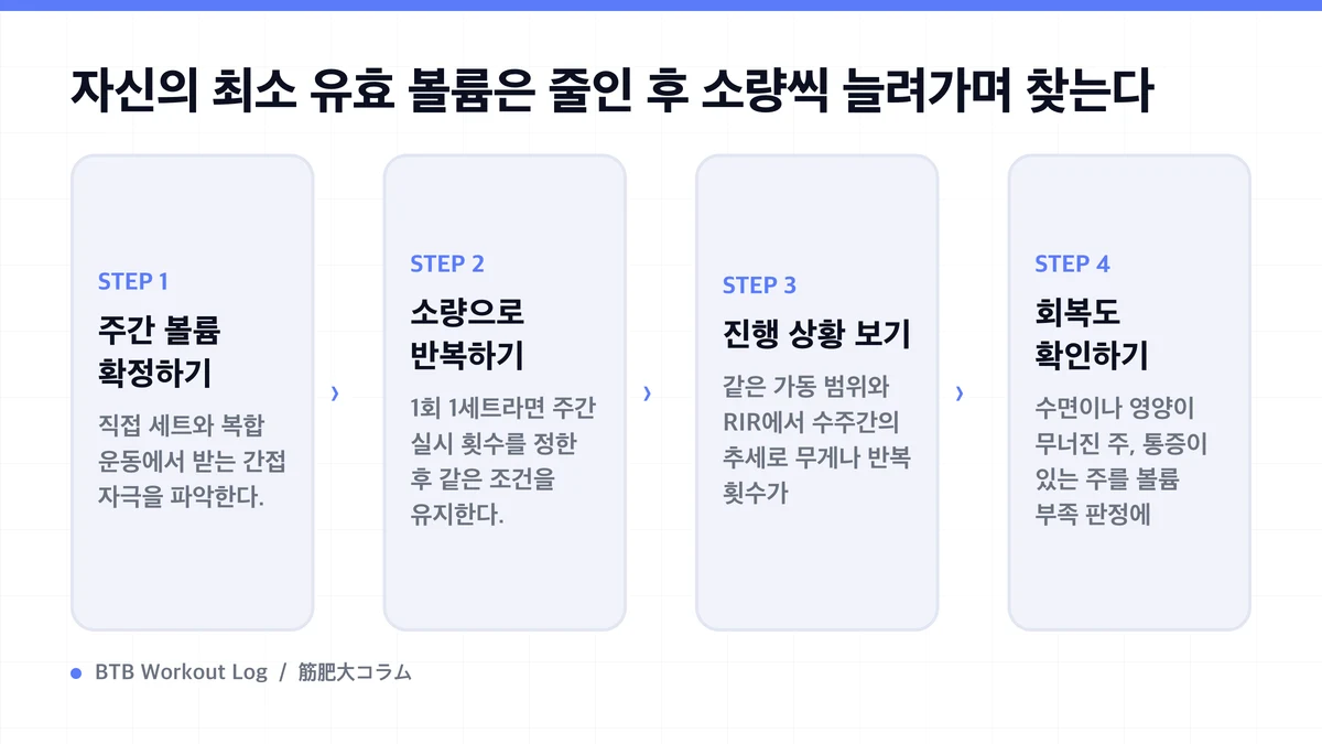 Diagram: 자신의 최소 유효 볼륨은 줄인 후 소량씩 늘려가며 찾는다
