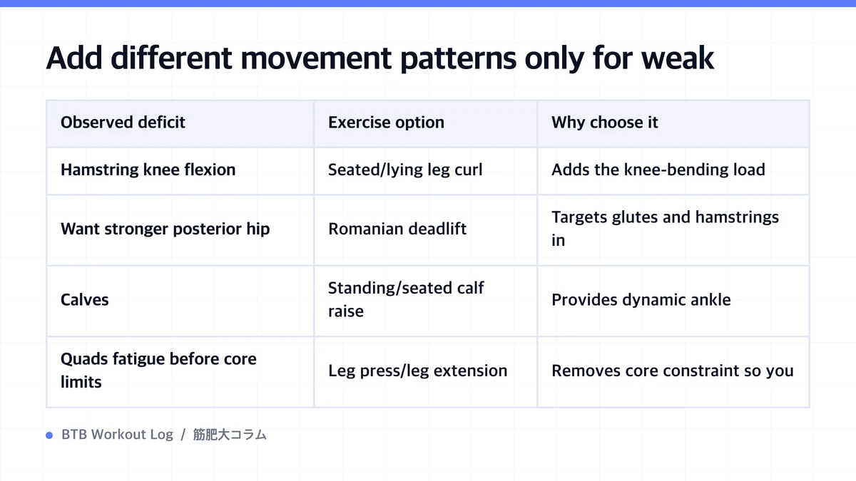 Diagram: Add different movement patterns only for weak